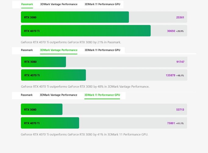 Em testes sintéticos, a RTX 4070 Ti tem melhor desempenho que a RTX 3080, mas com menor consumo.