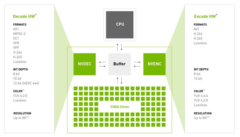 Encoder duplo das placas RTX 4000 pode reduzir tempos de renderização pela metade e desafogar outros processos.