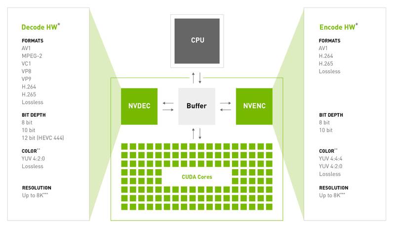 Encoder duplo das placas RTX 4000 pode reduzir tempos de renderização pela metade e desafogar outros processos.
