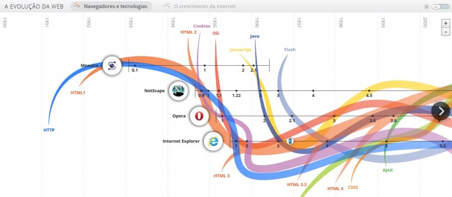 Infográfico "A Evolução da Web", desenvolvido pela equipe do Google Chrome, apresenta navegadores e tecnologias que influenciaram as três gerações da Web. (Google Chrome/Reprodução)
