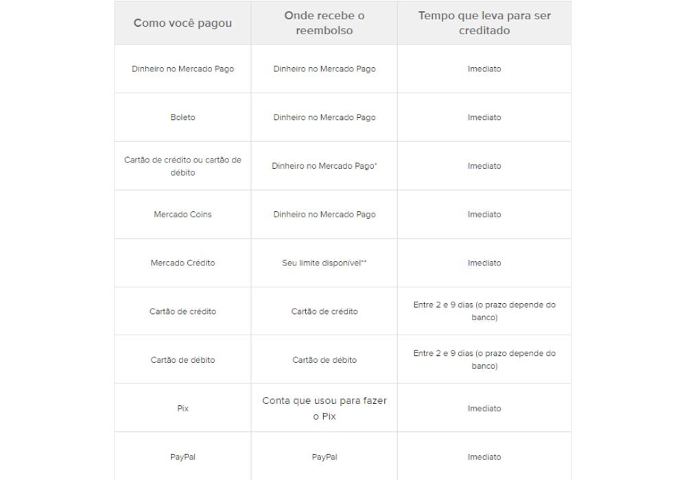 Como devolver um produto do Mercado Livre? Confira o passo a passo -  TecMundo