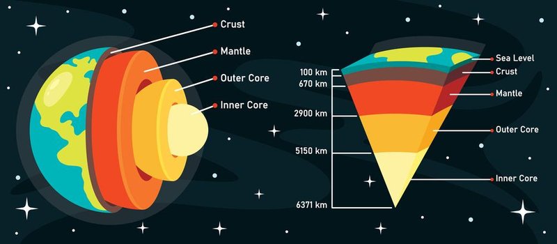 O planeta Terra é formado pela crosta, por um manto e pelos núcleos externo e interno.