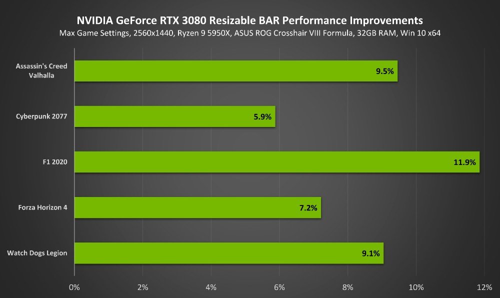 Ganhos de FPS com Resizable BAR vão de 5% a 12% em placas GeForce RTX.
