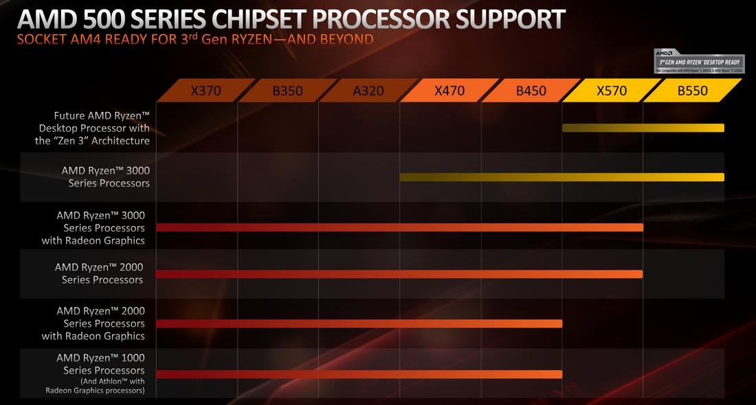 Apenas processadores Ryzen 3000 instalados em chipset AMD 500 ou superior têm acesso ao Resizable Bar