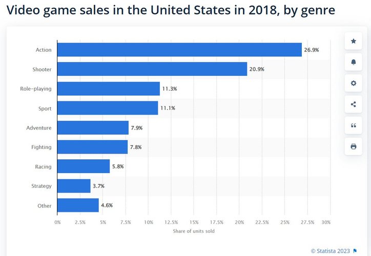 Pesquisa do Statista em 2018