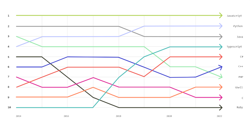 As cinco linguagens mais usadas não mudaram de posição no ranking entre 2021 e 2022. (Fonte: GitHub/Reprodução)