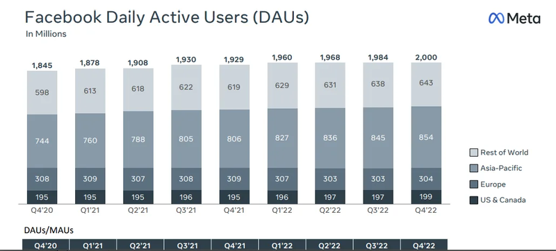 Crescimento do Facebook nos últimos anos.