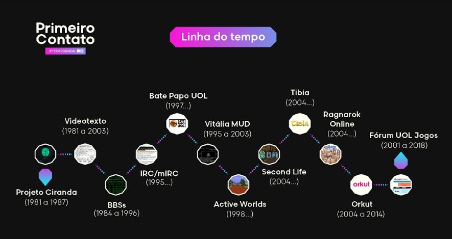 Alguns dos marcos da internet no Brasil encontrados na pesquisa de Sampaio e presentes nos episódios.