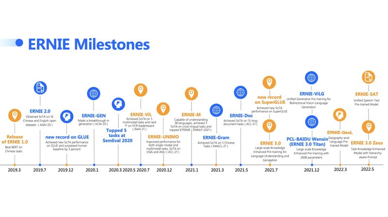 Evolução do projeto Ernie de 2019 até 2023.