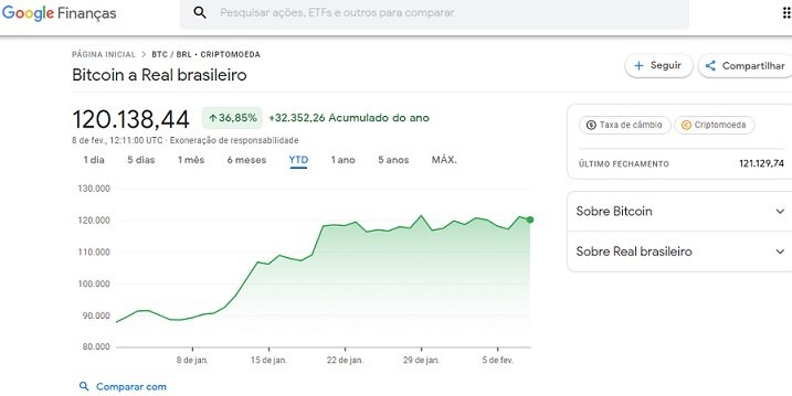 O conversor de Bitcoin do Google possibilita conhecer o percentual acumulado do ano