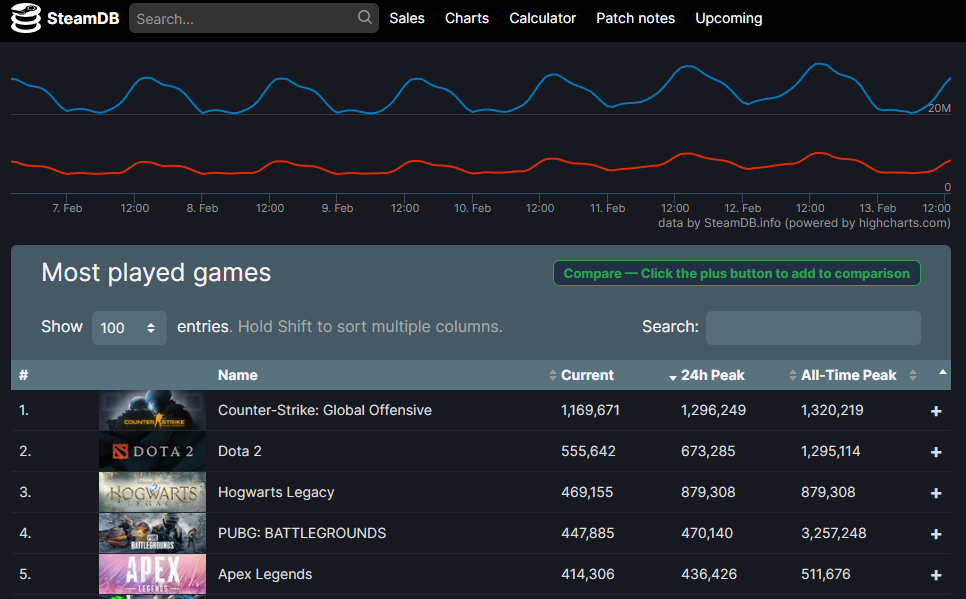 Hogwarts Legacy Steam Charts · SteamDB