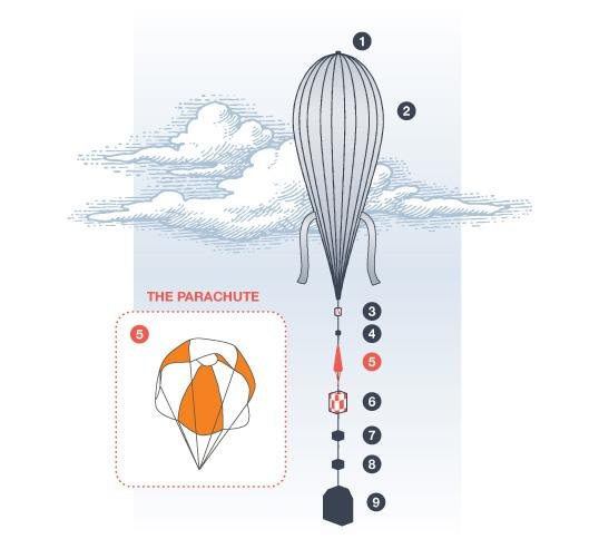 Ao subir, o balão leva consigo diversos equipamentos, que são utilizados em diversos campos de pesquisa