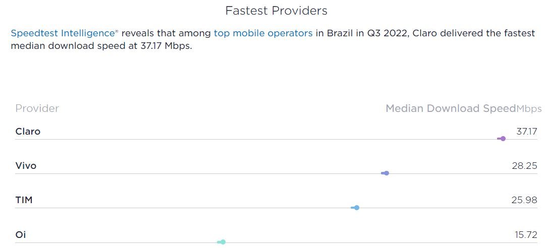 Ranking das internets mais rápidas do Brasil, segundo a Ookla.
