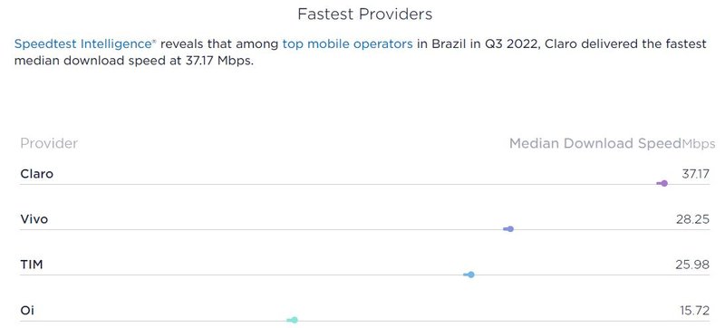 Ranking das internets mais rápidas do Brasil, segundo a Ookla.