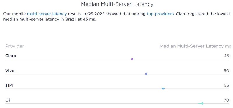 No quesito latência, a Claro ficou no topo, apresentando menos lentidão do que as concorrentes.