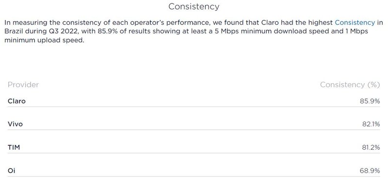 A consistência da conexão é outro fator analisado pela Ookla.