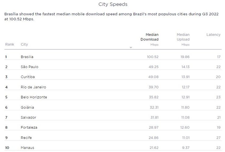 Brasília é a cidade com a conexão de internet mais rápida do Brasil.