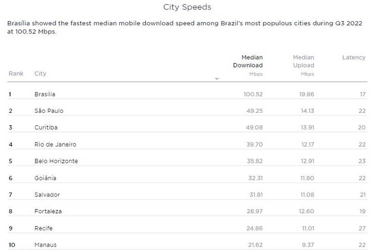 Brasília é a cidade com a conexão de internet mais rápida do Brasil.