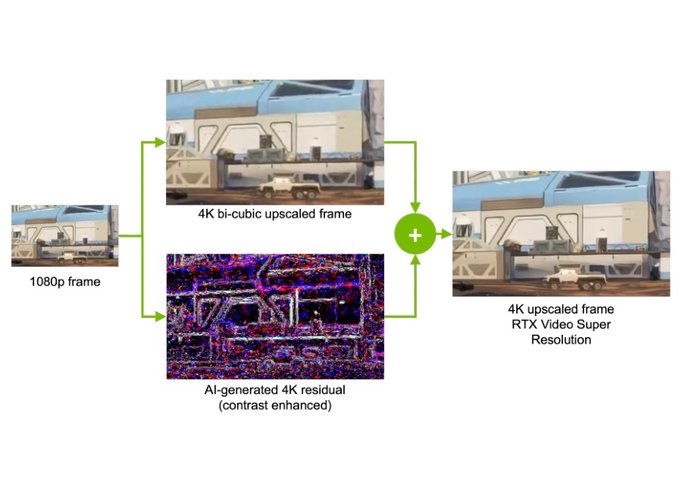 Pixel Perfect aplica princípio do DLSS 3.0 a encoder de vídeos via streaming