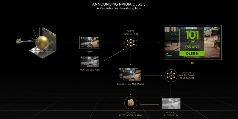 Diagrama de operação do DLSS 3.0 combina super resolução com novos algorítmos previsão