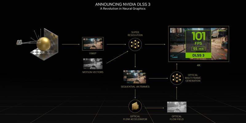 Diagrama de operação do DLSS 3.0 combina super resolução com novos algorítmos previsão