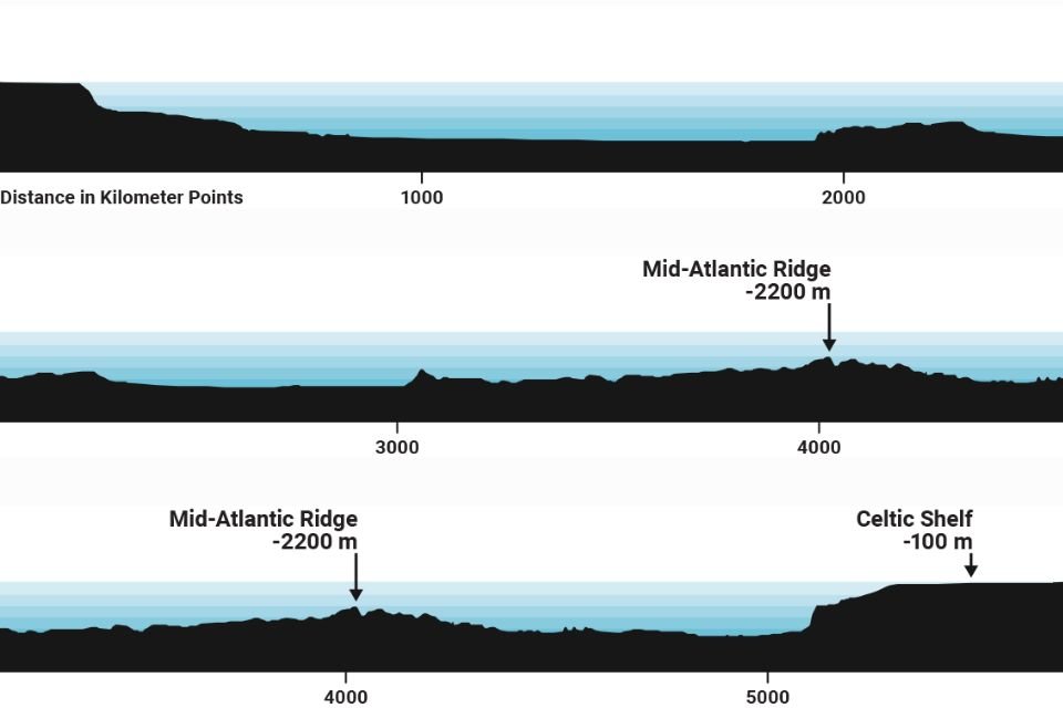 Exemplo de perfil do fundo do mar da rota do cabo transatlântico.