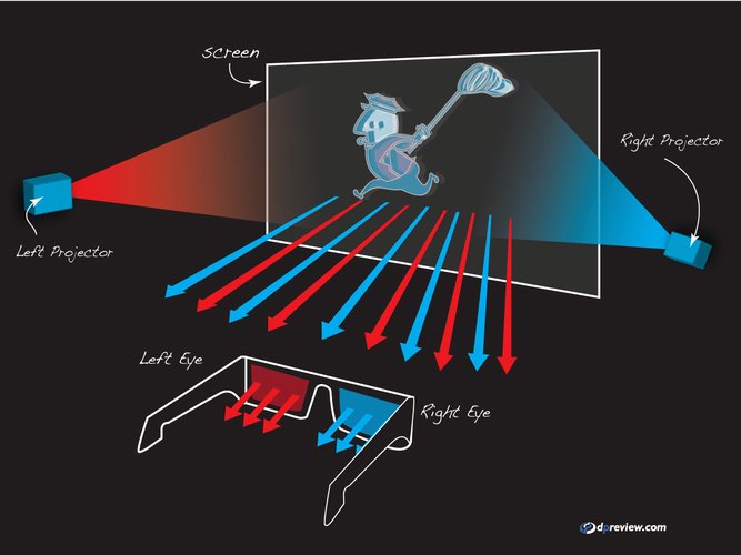 Esquema de polarização e imagens anáglifas são similares