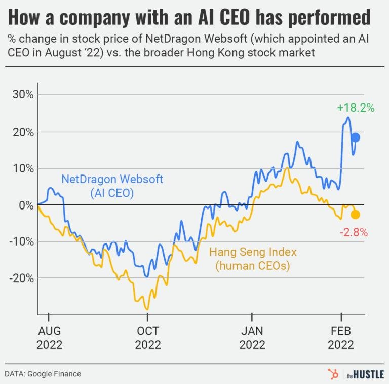 Desde nomeação de uma IA como CEO, NetDragon vem apresentando resultados superiores a de empresas com CEOs tradicionais.