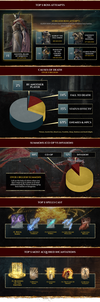 Todos os chefes de Elden Ring: ordem recomendada, dicas e localizações -  Millenium