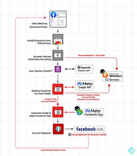 Esquema de funcionamento do vírus hospedado na extensão do Chrome.