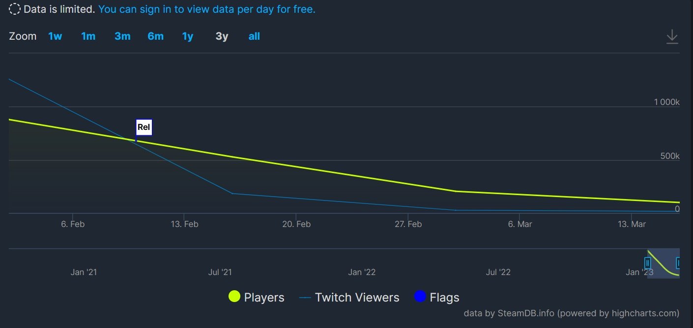 Hogwarts Legacy tem quase 700 mil jogadores no Steam em seu lançamento