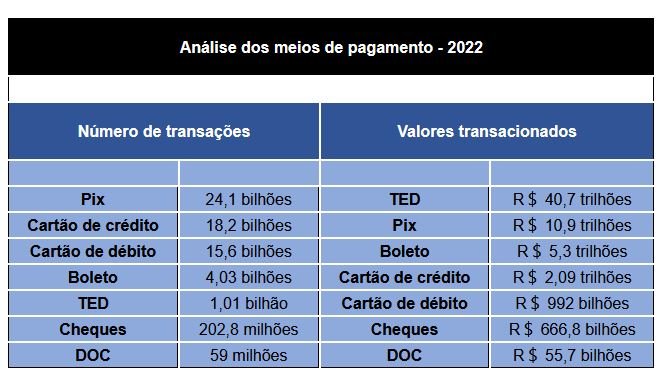 Os dados completos da Febraban com quantidade de transações e o valor total movimentado.