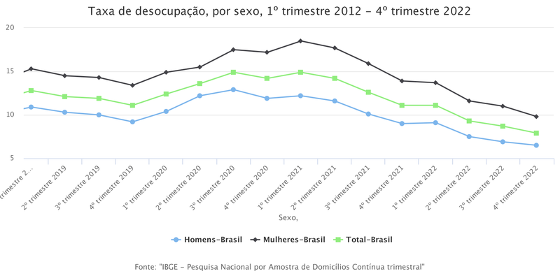 Taxa de desocupação, por sexo, 1º trimestre de 2012 ao 4º trimestre de 2022.