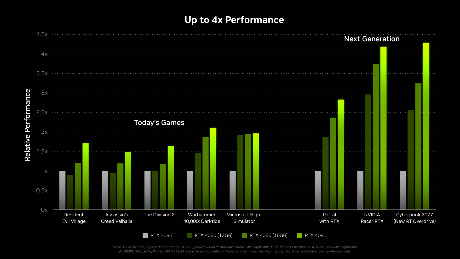 Nvidia RTX 4090 Review: Roda tudo em 4K com Ray Tracing?