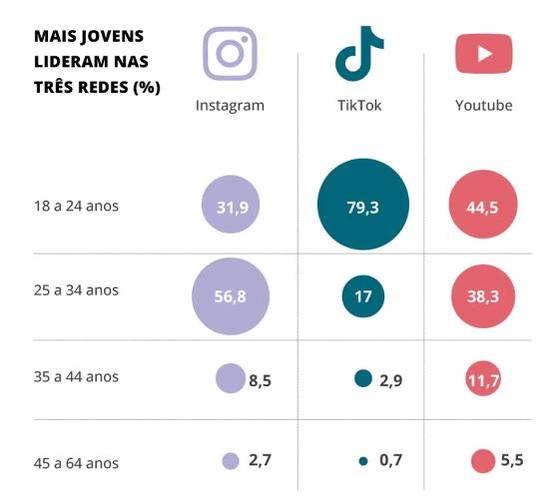 Redes sociais que mais bombam no Brasil.