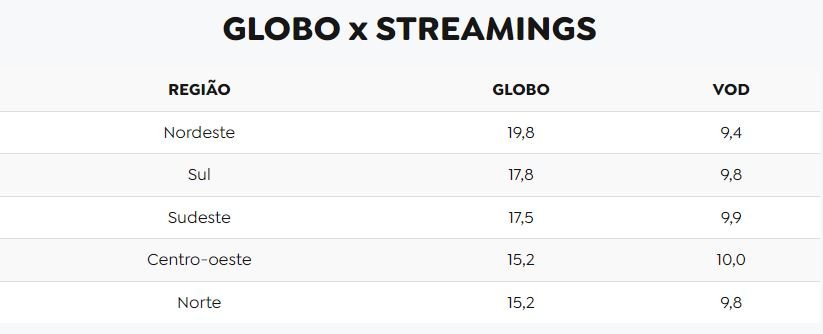 Veja os números de audiência da Globo no primeiro jogo da final da