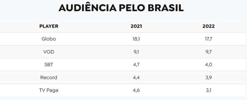 Números de audiência, considerando emissoras e serviços de streaming.