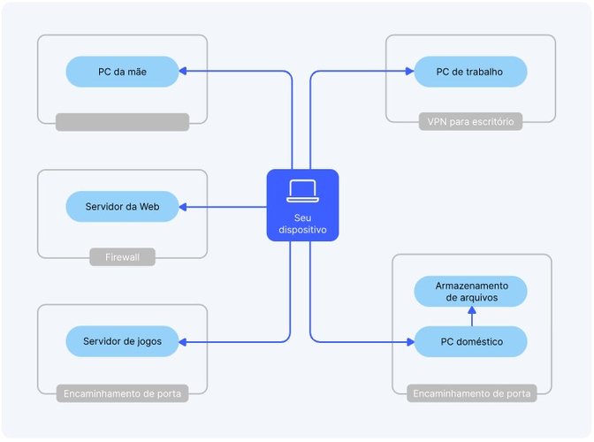 Rede Mesh permite uma conexão mais direta e segura entre os dispositivos.