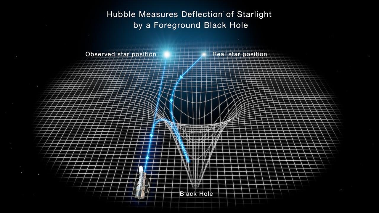 Esquema da distorção dos raios de luz nas proximidades de um buraco negro.