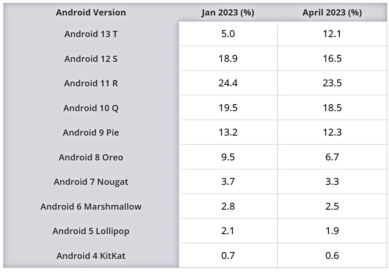A atualização do Android Studio mostra que a versão 13 mais que dobrou sua participação no mercado desde o início do ano.
