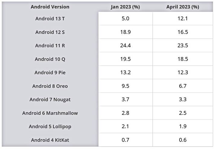 A atualização do Android Studio mostra que a versão 13 mais que dobrou sua participação no mercado desde o início do ano.
