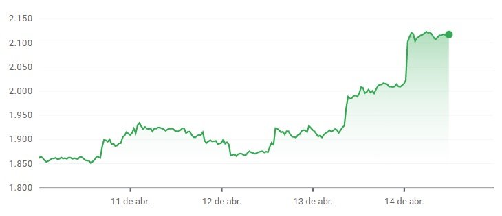 A movimentação da ETH nos últimos cinco dias.