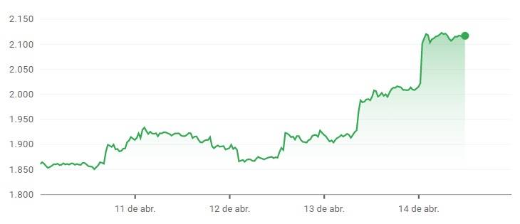 A movimentação da ETH nos últimos cinco dias.