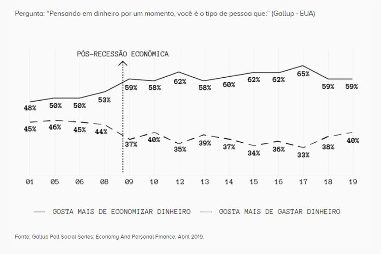 Dados divulgados em abril de 2019 pela empresa global de análise e consultoria Gallup.