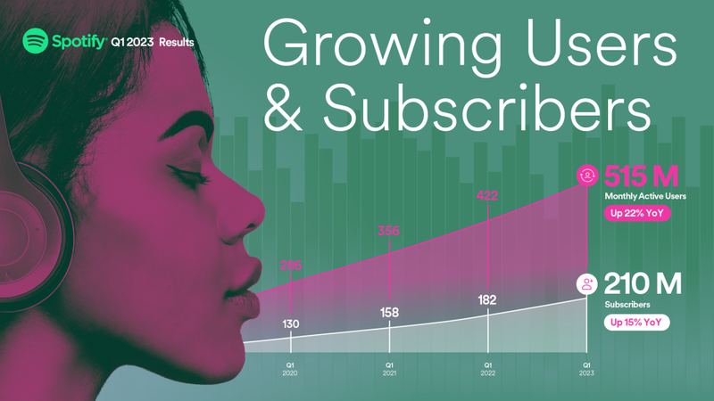 O primeiro trimestre de 2023 foi o melhor da história do Spotify nos últimos cinco anos e segundo melhor da história do serviço de streaming da Suécia.