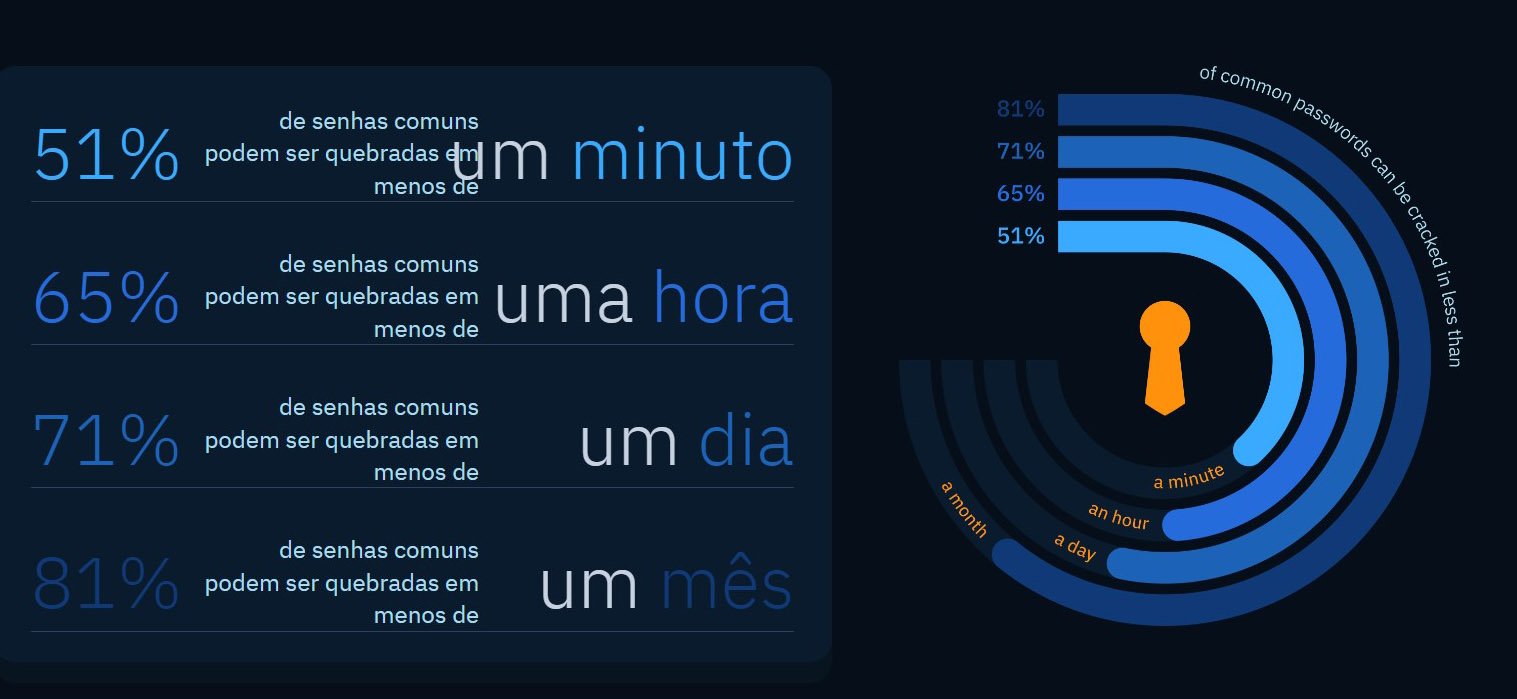 O PassGAN pode violar 51% de todas as senhas comuns em menos de um minuto.