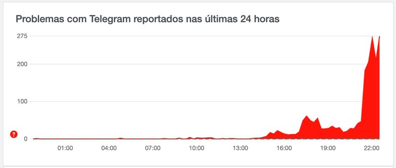 Downdetector Telegram