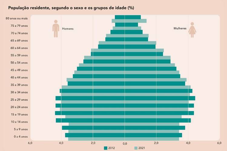 Comparativo das pirâmides etárias do Brasil de 2012 e 2021.