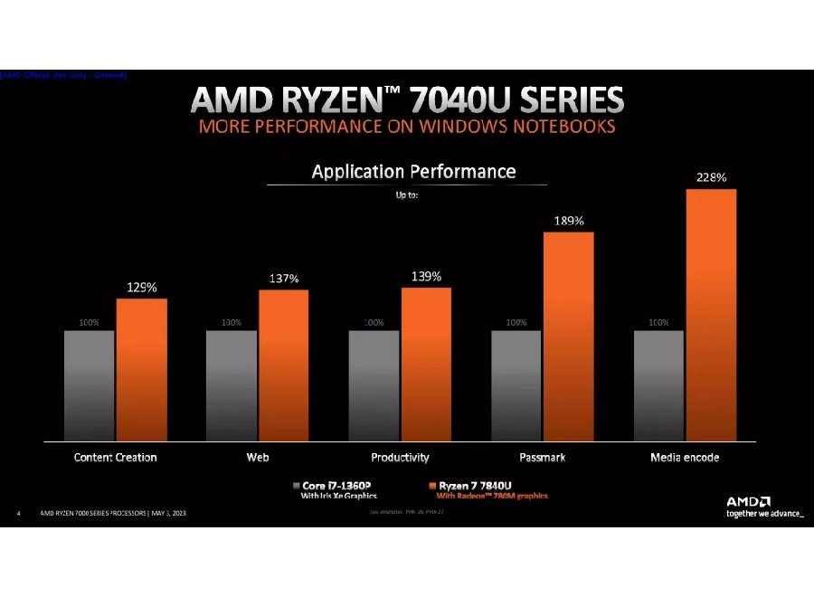 Ryzen 7 7840U supera desempenho do Intel Core i7 1360P