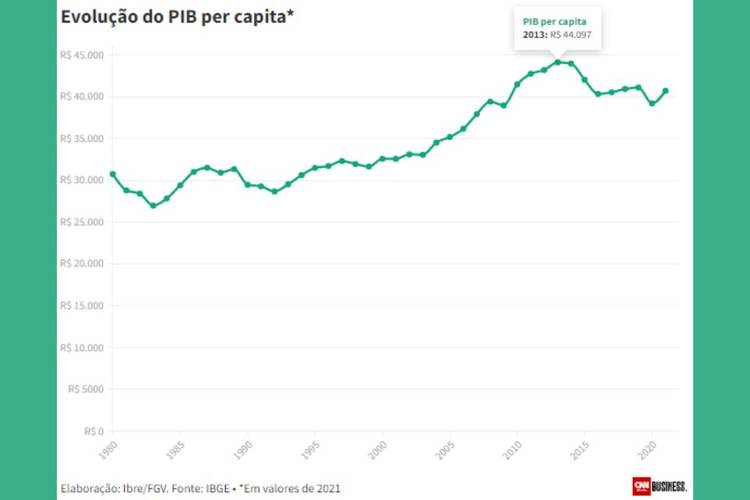 2013 registrou a melhor marca do PIB per capita no país.